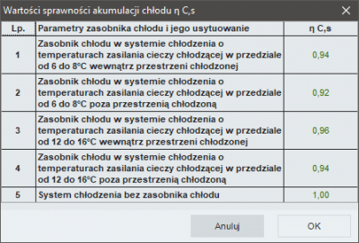 Rys 47. Wartości sprawności akumulacji chłodu